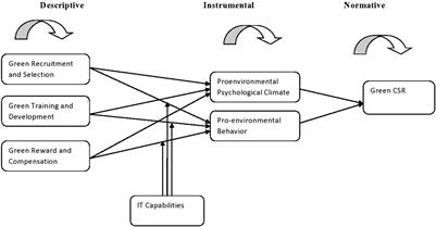 The Role of Green Human Resource Practices in Fostering Green Corporate Social Responsibility